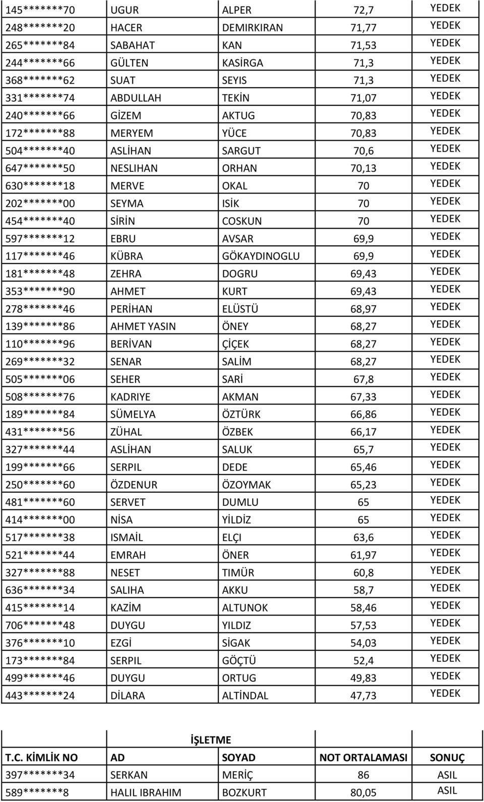 630*******18 MERVE OKAL 70 YEDEK 202*******00 SEYMA ISİK 70 YEDEK 454*******40 SİRİN COSKUN 70 YEDEK 597*******12 EBRU AVSAR 69,9 YEDEK 117*******46 KÜBRA GÖKAYDINOGLU 69,9 YEDEK 181*******48 ZEHRA