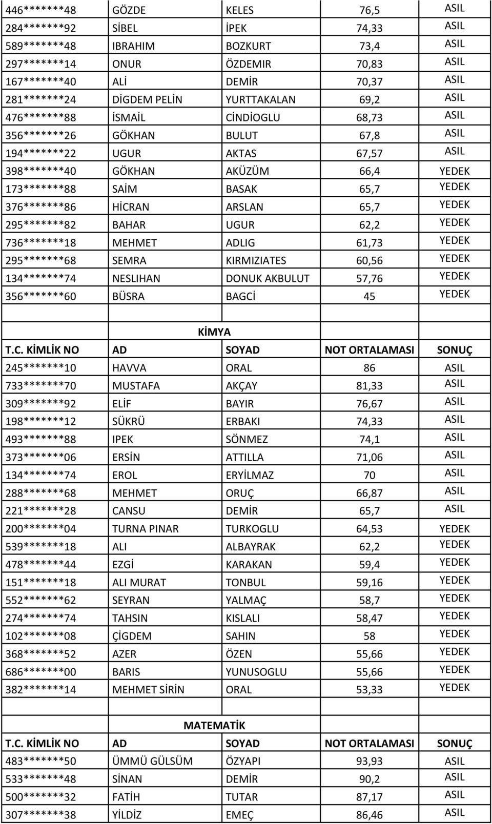 BASAK 65,7 YEDEK 376*******86 HİCRAN ARSLAN 65,7 YEDEK 295*******82 BAHAR UGUR 62,2 YEDEK 736*******18 MEHMET ADLIG 61,73 YEDEK 295*******68 SEMRA KIRMIZIATES 60,56 YEDEK 134*******74 NESLIHAN DONUK