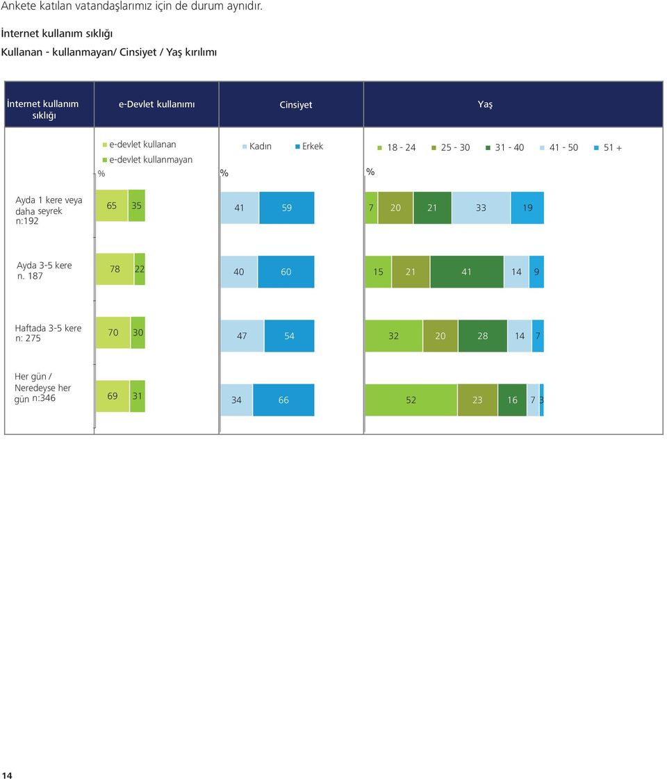 Cinsiyet Yaş e-devlet kullanan e-devlet kullanmayan Kadın Erkek % % % 18-24 25-30 31-40 41-50 51 + Ayda 1 kere veya