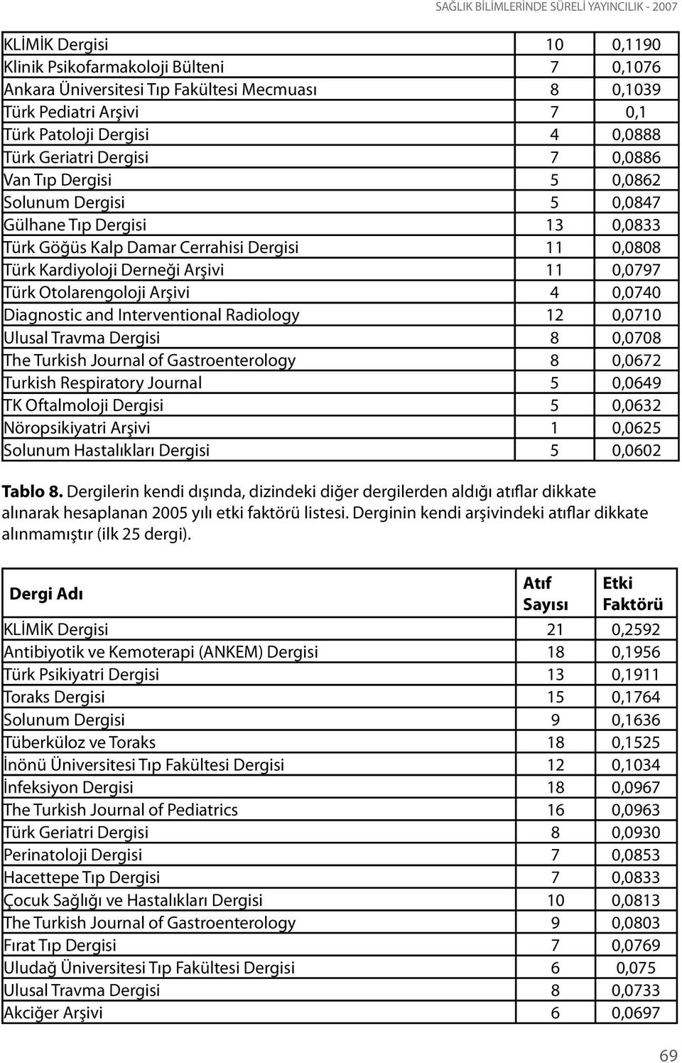 Kardiyoloji Derneği Arşivi 11 0,0797 Türk Otolarengoloji Arşivi 4 0,0740 Diagnostic and Interventional Radiology 12 0,0710 Ulusal Travma Dergisi 8 0,0708 The Turkish Journal of Gastroenterology 8