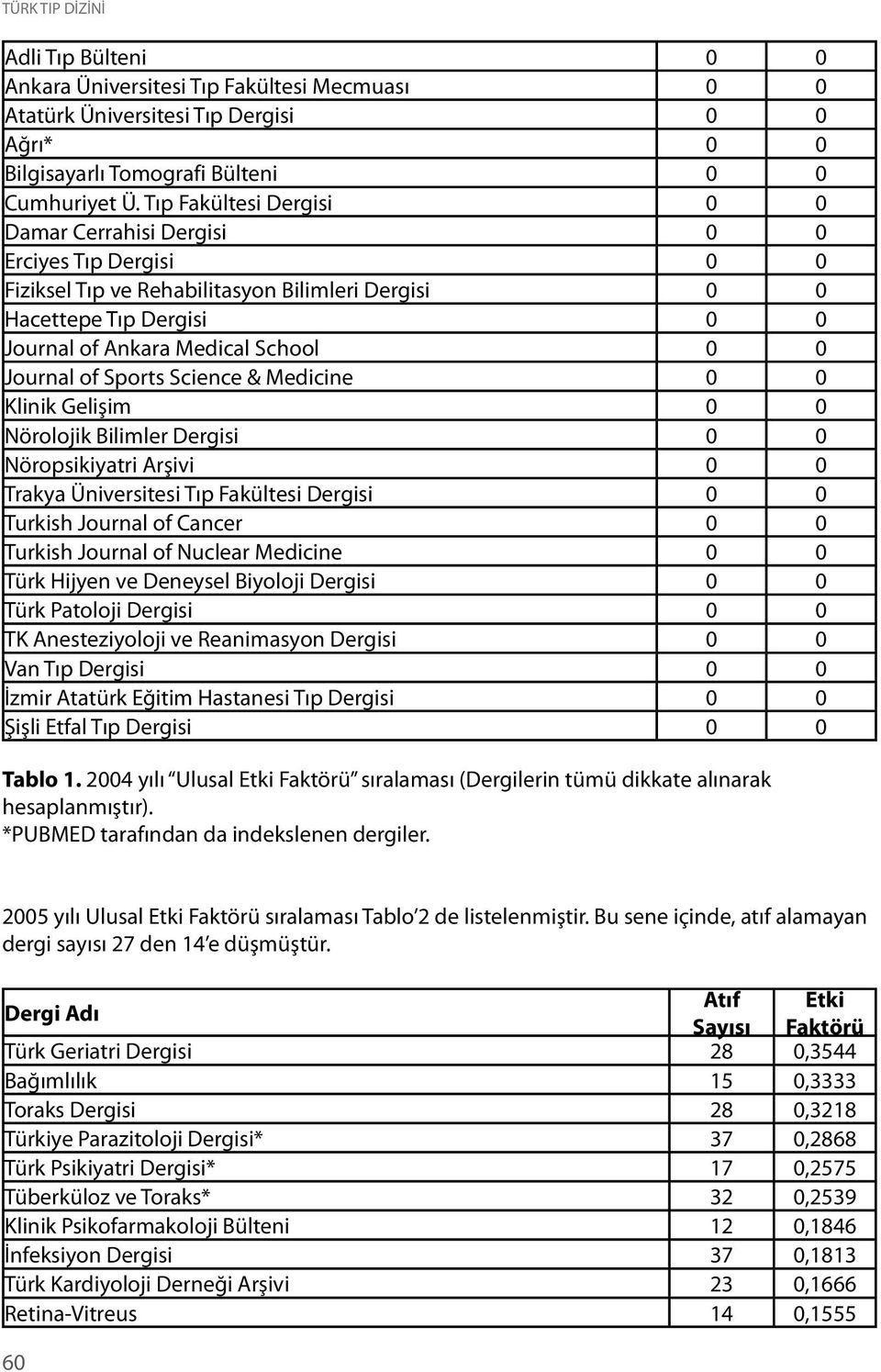 Journal of Sports Science & Medicine 0 0 Klinik Gelişim 0 0 Nörolojik Bilimler Dergisi 0 0 Nöropsikiyatri Arşivi 0 0 Trakya Üniversitesi Tıp Fakültesi Dergisi 0 0 Turkish Journal of Cancer 0 0