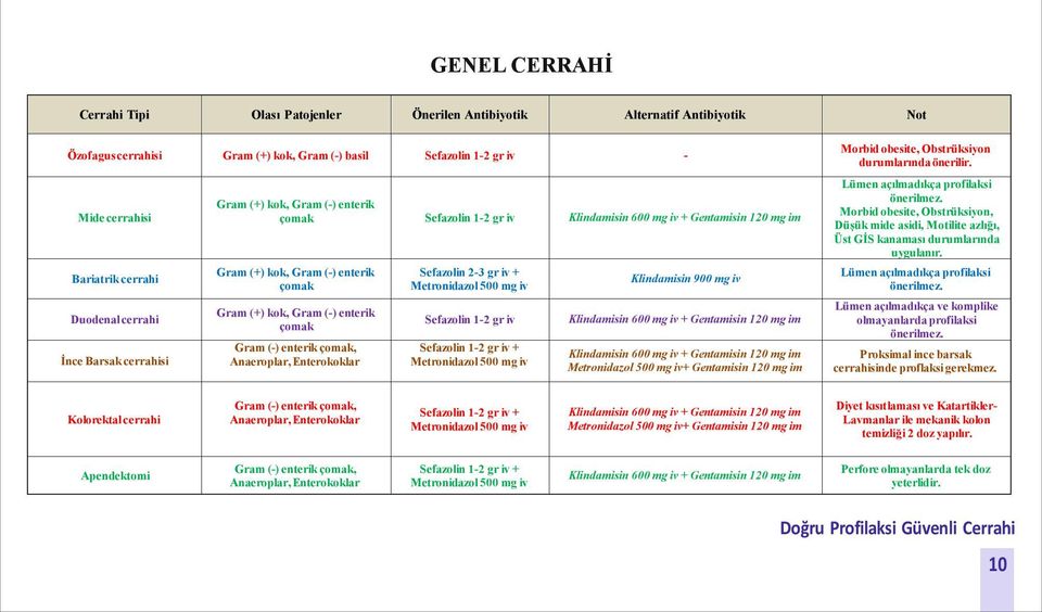 Sefazolin 12 gr iv Sefazolin 12 gr iv + Metronidazol 500 mg iv Klindamisin 900 mg iv + Gentamisin 120 mg im + Gentamisin 120 mg im Metronidazol 500 mg iv+ Gentamisin 120 mg im Morbid obesite,