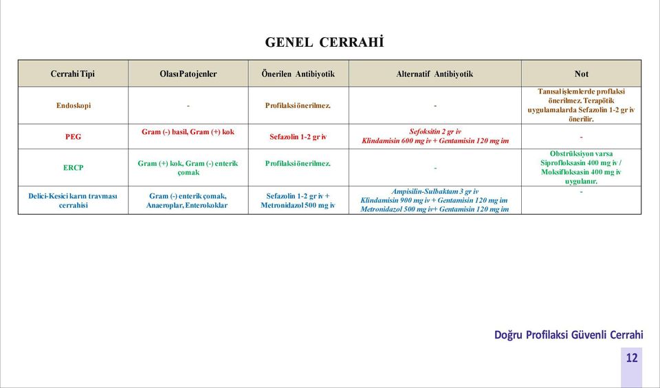 Enterokoklar Sefazolin 12 gr iv Profilaksi önerilmez.