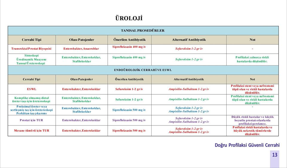 ENDOÜROLOJİK CERRAHİ VE ESWL ESWL Enterobakter, Enterokoklar Sefuroksim 12 gr iv AmpisilinSulbaktam 12 gr iv Komplike olmamış distal üreter taşı için üreteroskopi Proksimal üreter veya sertleşmiş taş