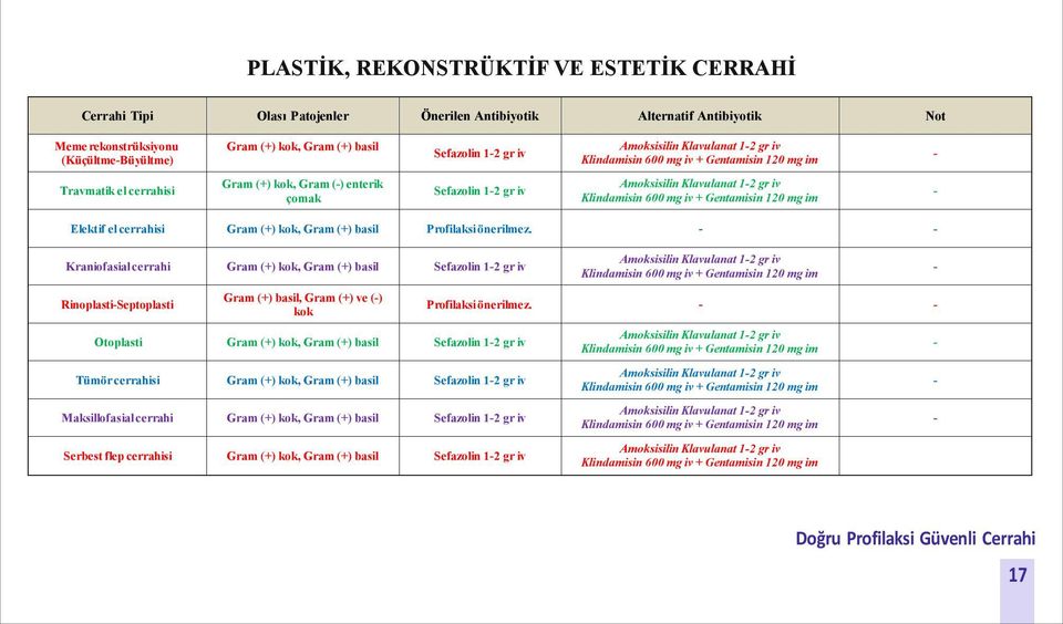 Kraniofasial cerrahi Gram (+) kok, Gram (+) basil Sefazolin 12 gr iv RinoplastiSeptoplasti Gram (+) basil, Gram (+) ve () kok Otoplasti Gram (+) kok, Gram (+) basil Sefazolin 12 gr iv Tümör cerrahisi