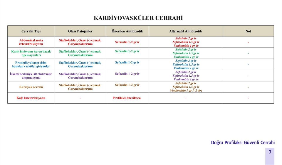 Corynebakterium Stafilokoklar, Gram () çomak, Corynebakterium Sefazolin 12 gr iv Sefazolin 12 gr iv Sefazolin 12 gr iv Sefazolin 12 gr iv Sefazolin 12 gr iv Sefalotin 2 gr iv Sefuroksim 1.