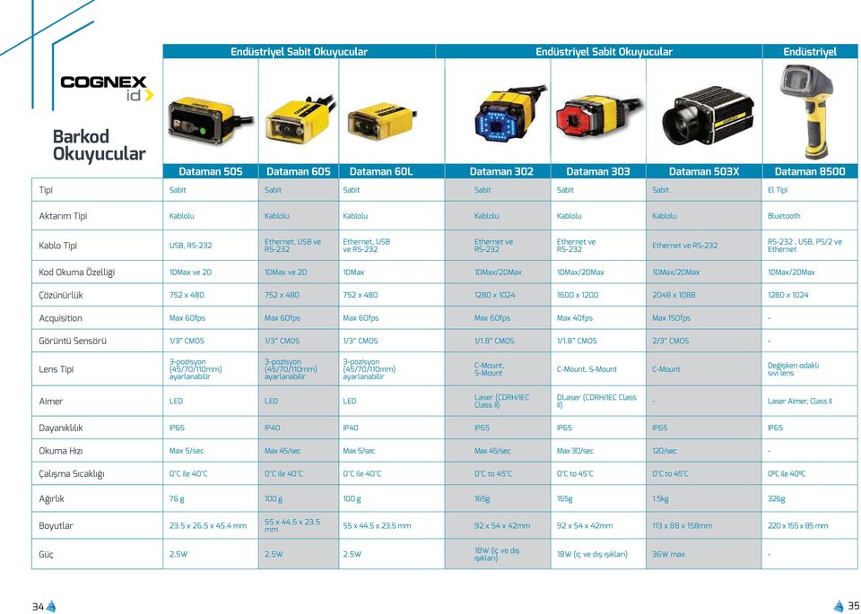 RS-232 Ethernet ve RS-232 RS-232, USB, PS/2 ve Ethernet Kod Okuma Özelliği 1DMax ve 2D 1DMax ve 2D 1DMax 1DMax/2DMax 1DMax/2DMax 1DMax/2DMax 1DMax/2DMax Çözünürlük 752 x 480 752 x 480 752 x 480 1280