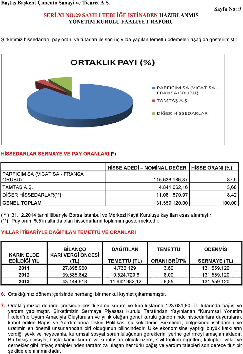 870,97 8,42 GENEL TOPLAM 131.559.120,00 100,00 ( * ) 31.12.2014 tarihi itibariyle Borsa İstanbul ve Merkezi Kayıt Kuruluşu kayıtları esas alınmıştır.