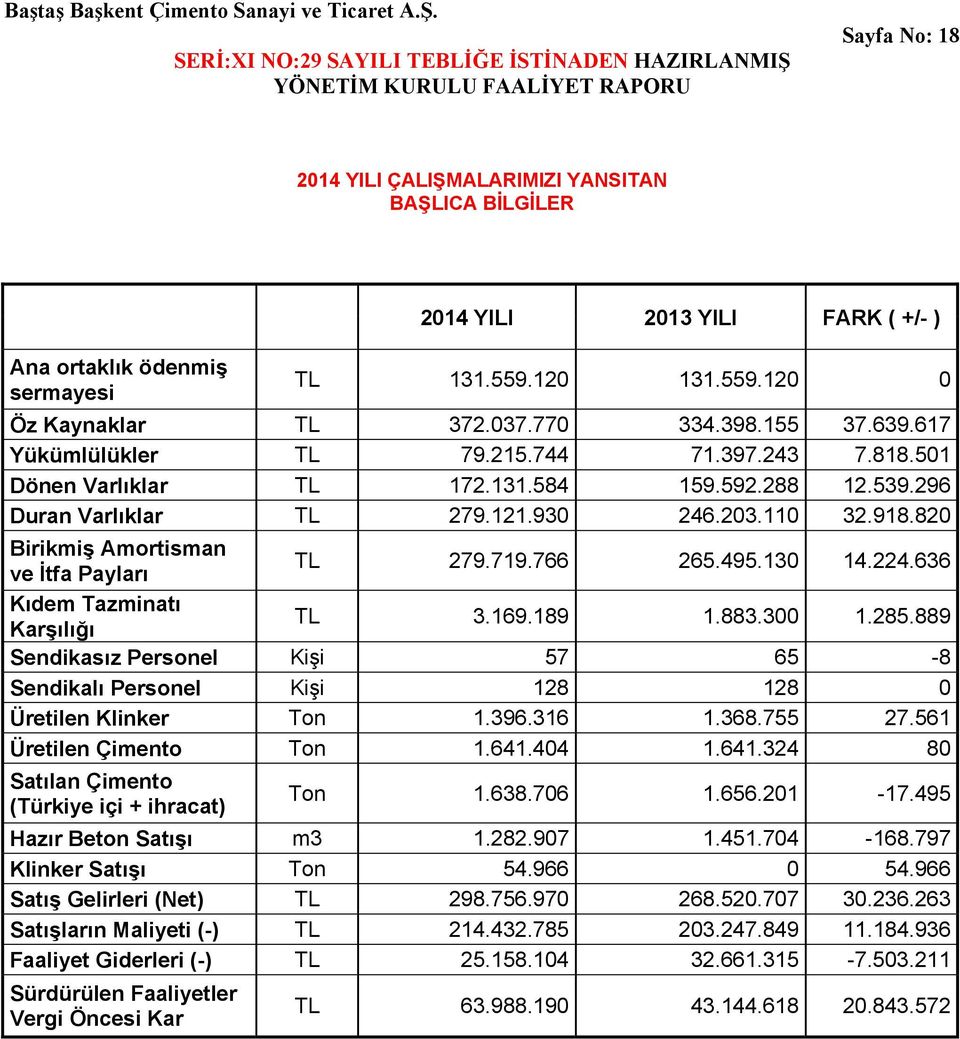 820 Birikmiş Amortisman ve İtfa Payları TL 279.719.766 265.495.130 14.224.636 Kıdem Tazminatı Karşılığı TL 3.169.189 1.883.300 1.285.