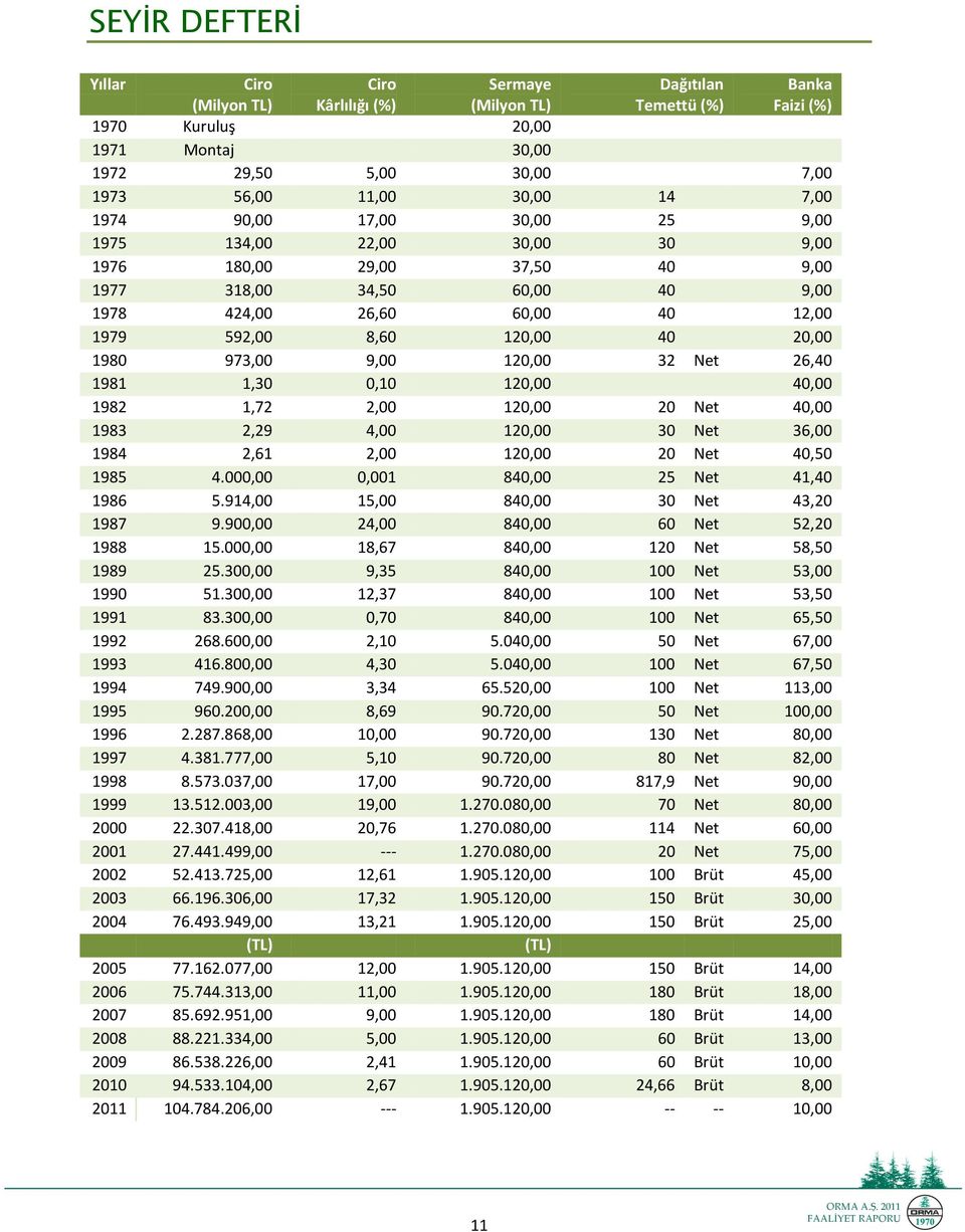 40 20,00 1980 973,00 9,00 120,00 32 Net 26,40 1981 1,30 0,10 120,00 40,00 1982 1,72 2,00 120,00 20 Net 40,00 1983 2,29 4,00 120,00 30 Net 36,00 1984 2,61 2,00 120,00 20 Net 40,50 1985 4.