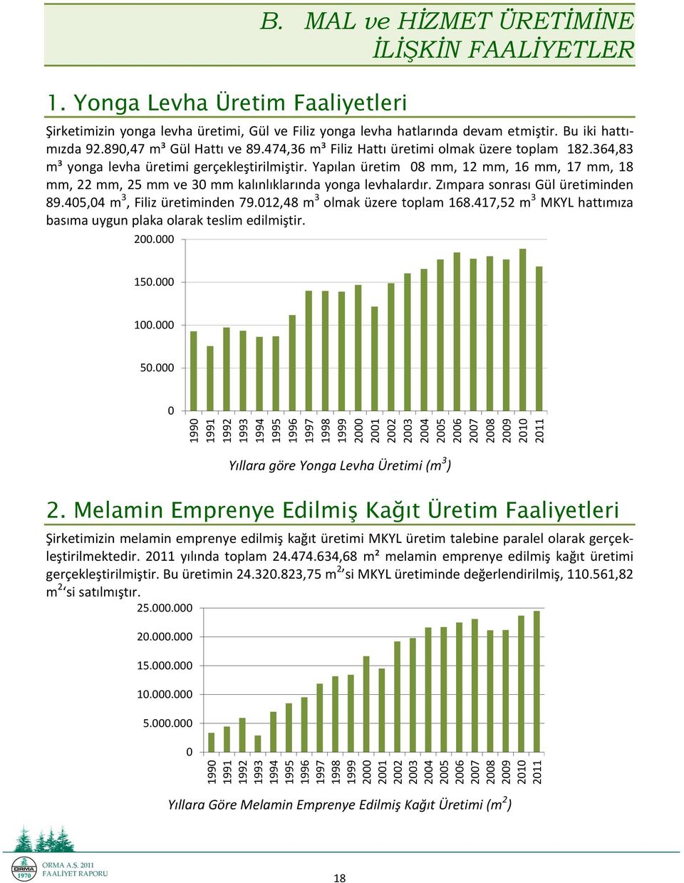 Bu iki hattımızda 92.890,47 m³ Gül Hattı ve 89.474,36 m³ Filiz Hattı üretimi olmak üzere toplam 182.364,83 m³ yonga levha üretimi gerçekleştirilmiştir.