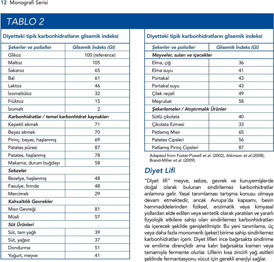 Sebzeler Bezelye, haşlanmış 48 Fasulye, fırında 48 Mercimek 29 Kahvaltılık Gevrekler Mısır Gevreği 81 Müsli 57 Süt Ürünleri Süt, tam yağlı 39 Süt, yağsız 37 Dondurma 51 Yoğurt, meyve 41 Diyetteki