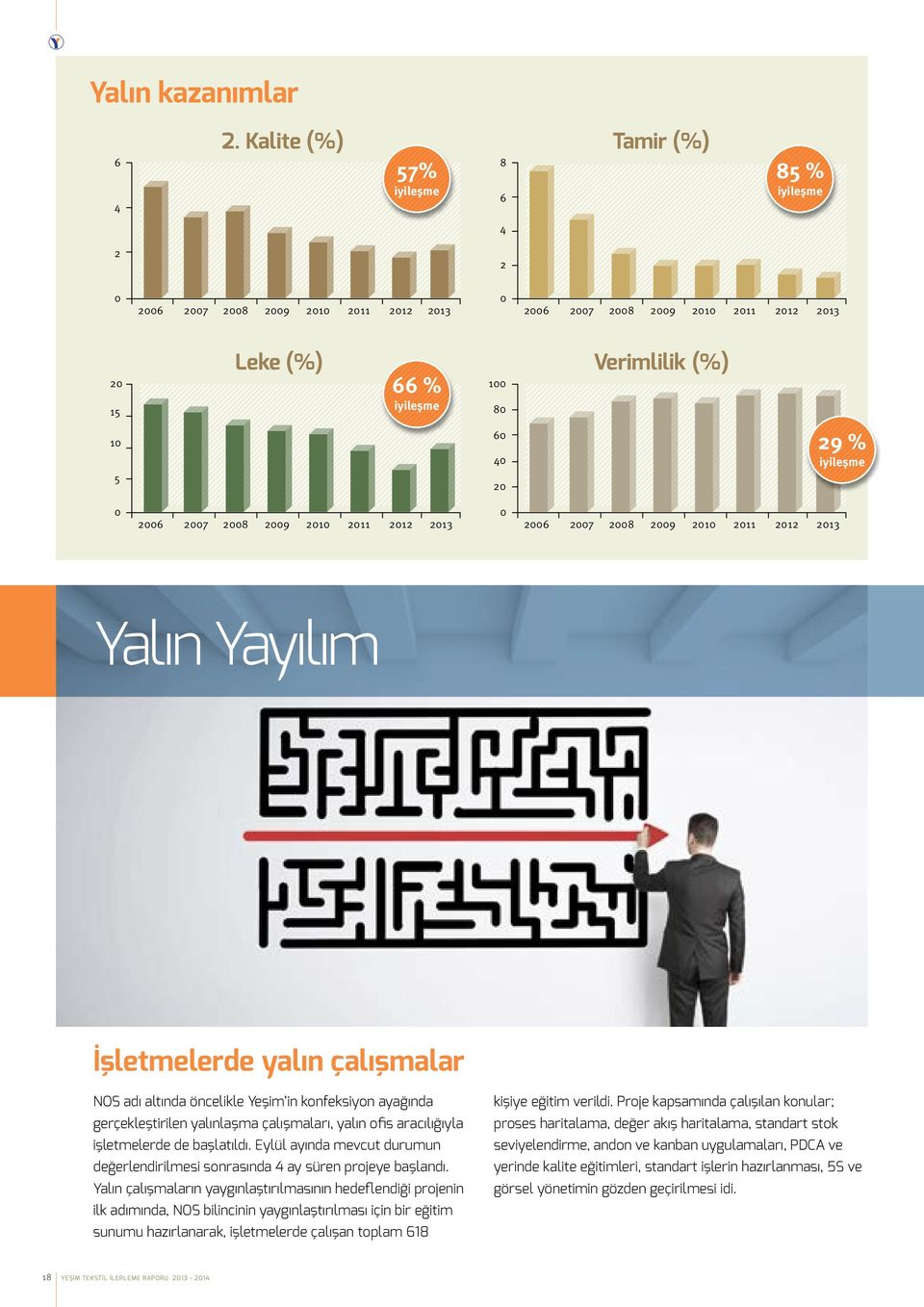 60 40 20 29 % iyileşme 0 2006 2007 2008 2009 2010 2011 2012 2013 0 2006 2007 2008 2009 2010 2011 2012 2013 Yalın Yayılım İşletmelerde yalın çalışmalar NOS adı altında öncelikle Yeşim in konfeksiyon