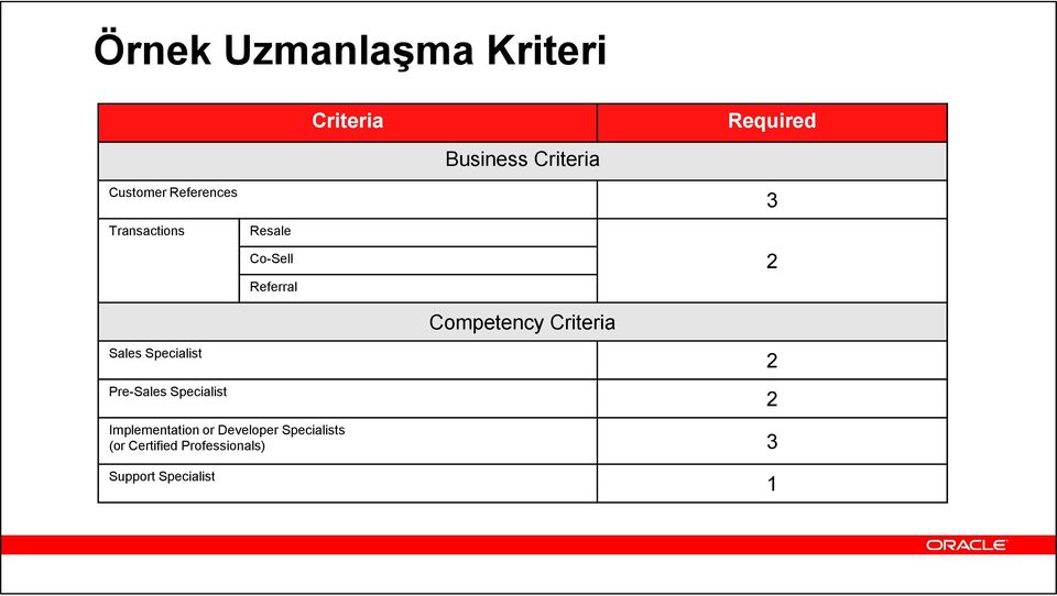 Specialist Pre-Sales Specialist Competency Criteria Implementation