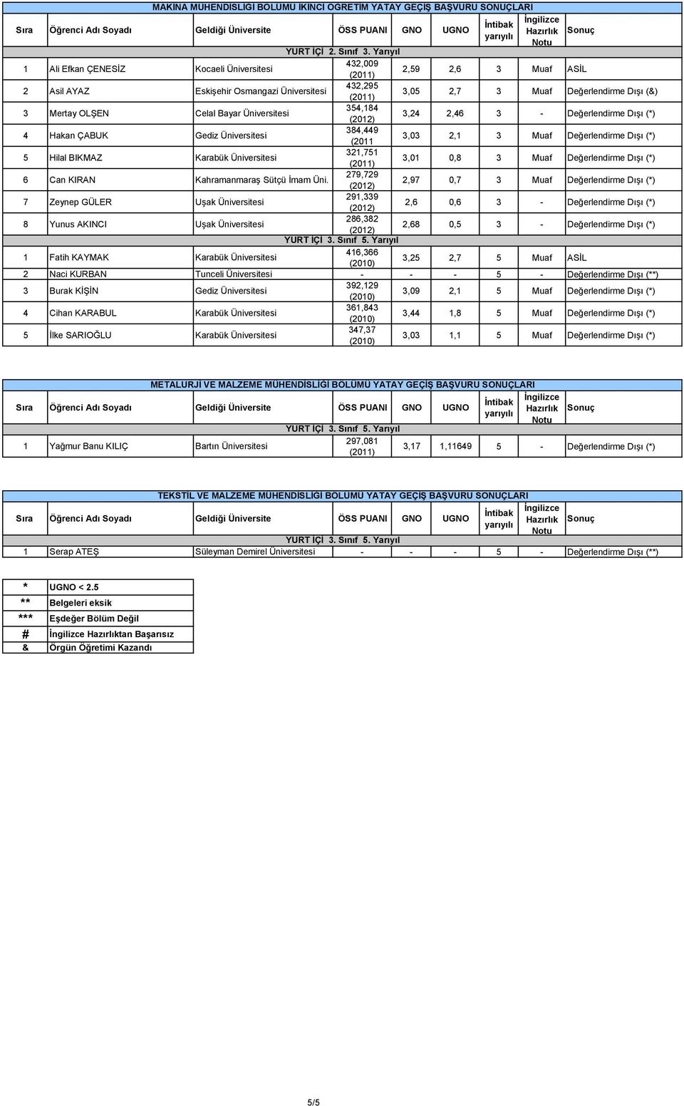 Dışı (*) 5 Hilal BIKMAZ Karabük Üniversitesi 321,751 3,01 0,8 3 Muaf Değerlendirme Dışı (*) 6 Can KIRAN Kahramanmaraş Sütçü İmam Üni.