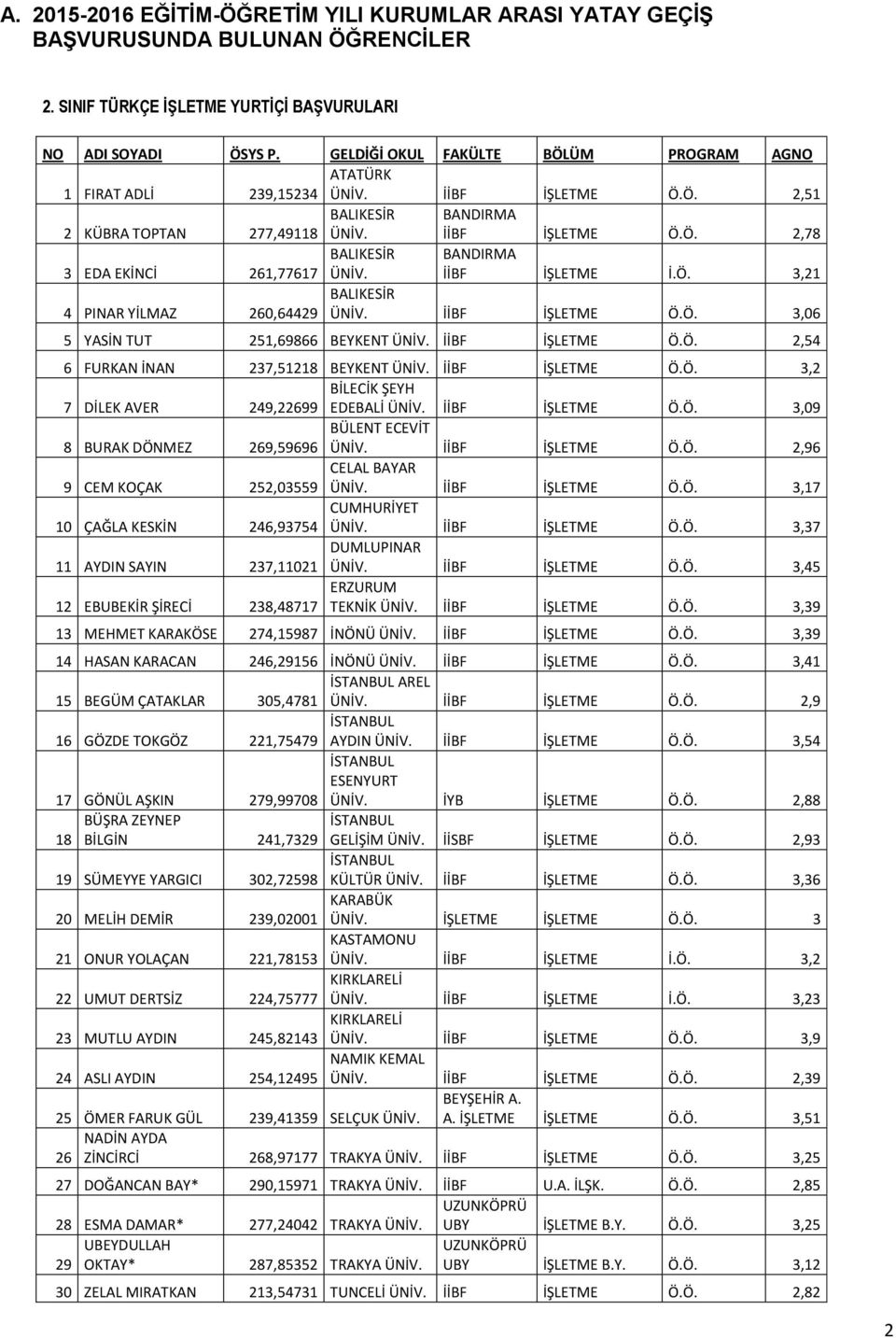 BANDIRMA İİBF İŞLETME İ.Ö. 3,2 4 PINAR YİLMAZ 260,64429 BALIKESİR ÜNİV. İİBF İŞLETME Ö.Ö. 3,06 5 YASİN TUT 25,69866 BEYKENT ÜNİV. İİBF İŞLETME Ö.Ö. 2,54 6 FURKAN İNAN 237,528 BEYKENT ÜNİV.