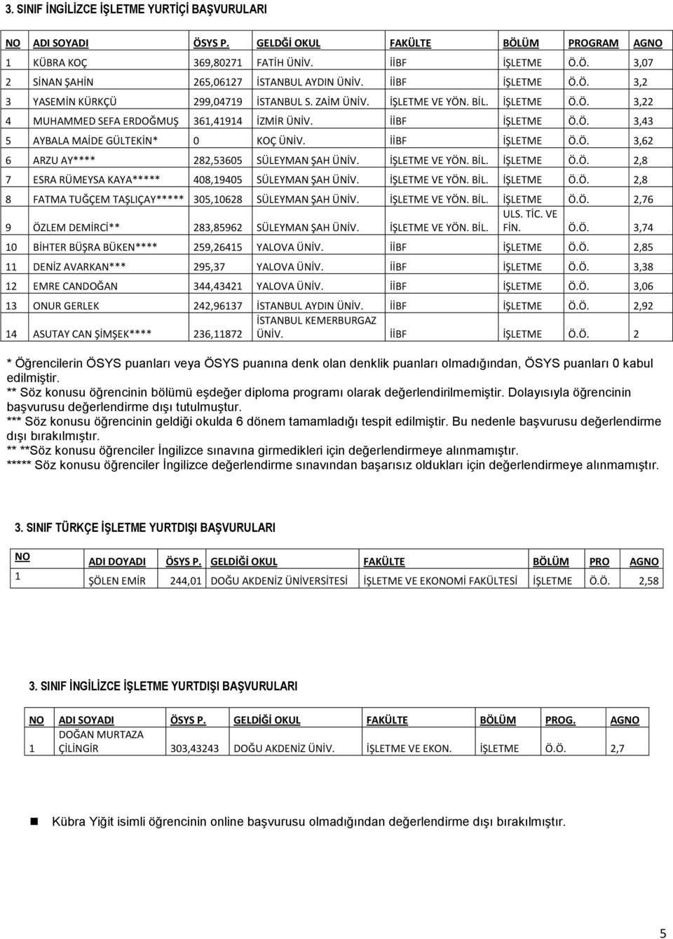 İİBF İŞLETME Ö.Ö. 3,62 6 ARZU AY**** 282,53605 SÜLEYMAN ŞAH ÜNİV. İŞLETME VE YÖN. BİL. İŞLETME Ö.Ö. 2,8 7 ESRA RÜMEYSA KAYA***** 408,9405 SÜLEYMAN ŞAH ÜNİV. İŞLETME VE YÖN. BİL. İŞLETME Ö.Ö. 2,8 8 FATMA TUĞÇEM TAŞLIÇAY***** 305,0628 SÜLEYMAN ŞAH ÜNİV.