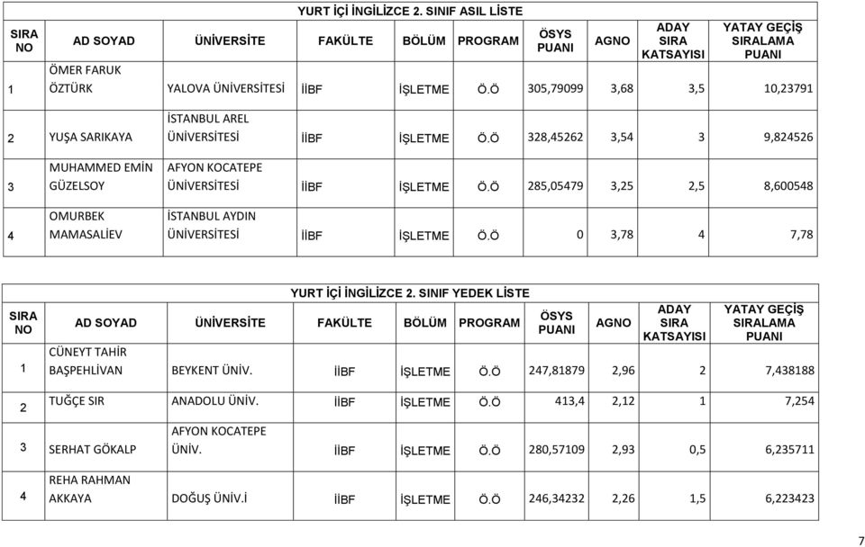 Ö 328,45262 3,54 3 9,824526 3 4 MUHAMMED EMİN GÜZELSOY OMURBEK MAMASALİEV AFYON KOCATEPE ÜNİVERSİTESİ İİBF İŞLETME Ö.