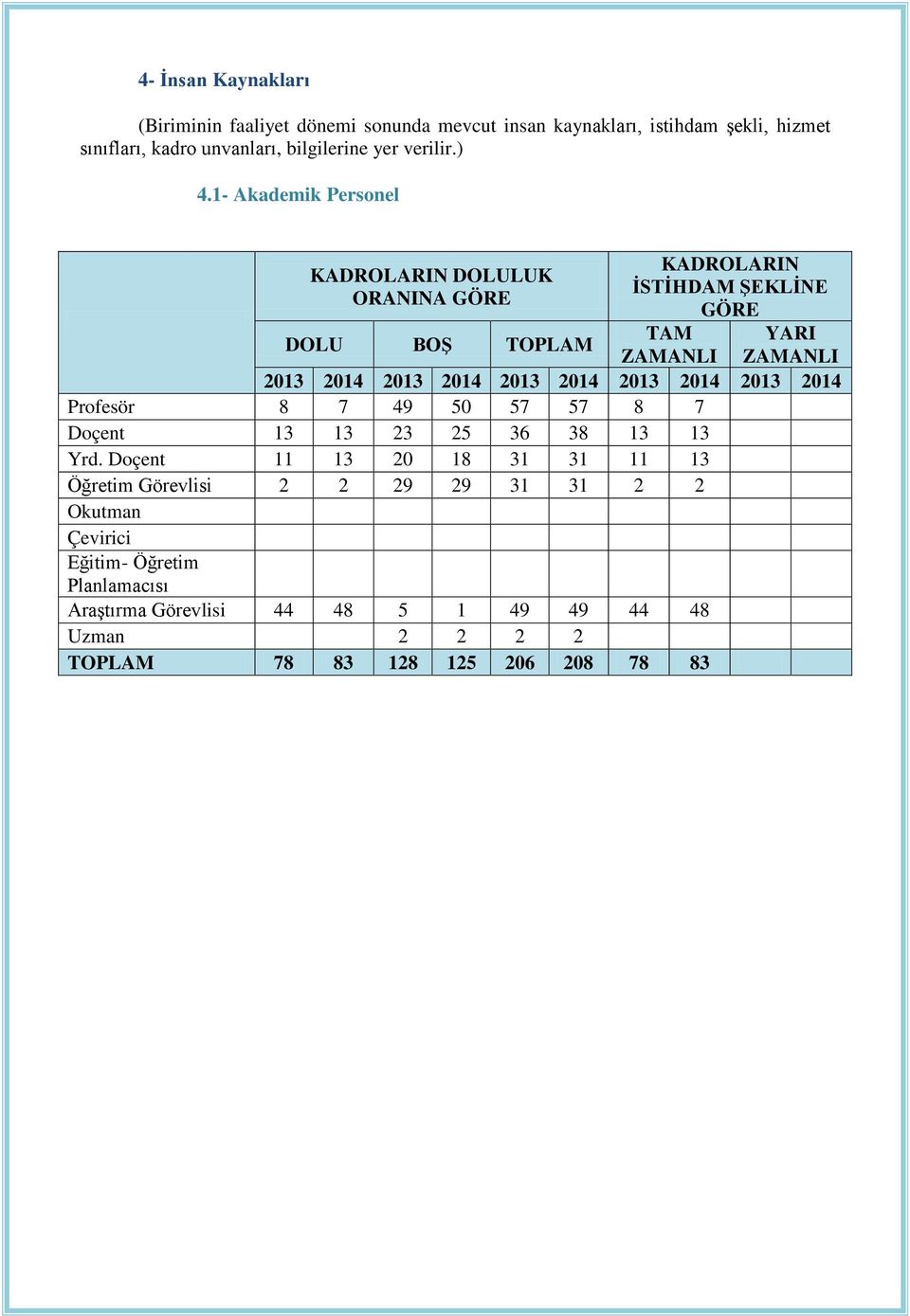 1- Akademik Personel KADROLARIN DOLULUK ORANINA GÖRE KADROLARIN İSTİHDAM ŞEKLİNE GÖRE DOLU BOŞ TOPLAM TAM YARI ZAMANLI ZAMANLI 2013 2014 2013 2014 2013