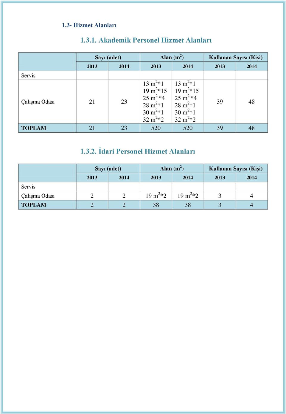 25 m 2 *4 28 m 2 *1 30 m 2 *1 32 m 2 *2 39 48 TOPLAM 21 23 520 520 39 48 1.3.2. İdari Personel Hizmet Alanları Sayı (adet)