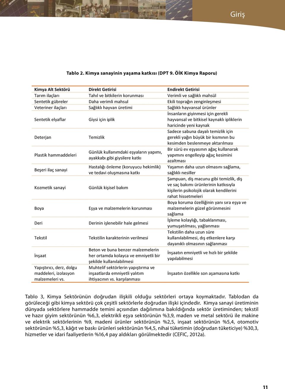 Kimya Alt Sektörü Direkt Getirisi Endirekt Getirisi Tarım ilaçları Tahıl ve bitkilerin korunması Verimli ve sağlıklı mahsül Sentetik gübreler Daha verimli mahsul Ekili toprağın zenginleşmesi