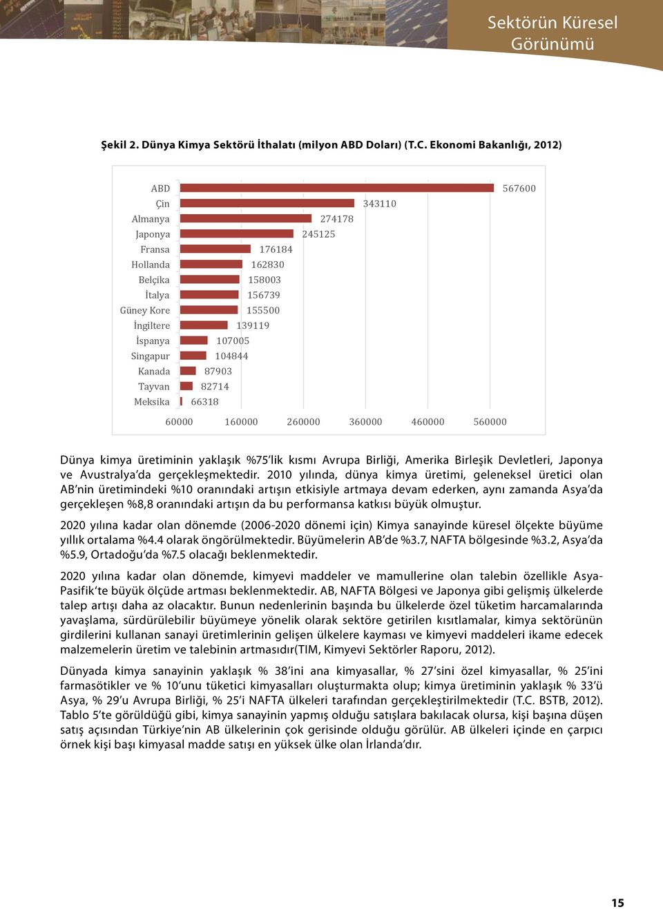 Ekonomi Bakanlığı, 2012) ABD Çin Almanya Japonya Fransa Hollanda Belçika İtalya Güney Kore İngiltere İspanya Singapur Kanada Tayvan Meksika 176184 162830 158003 156739 155500 139119 107005 104844