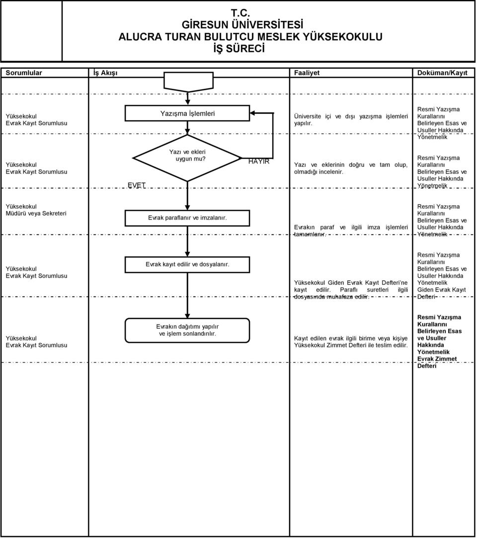 Resmi Yazışma Kurallarını Belirleyen Esas ve Usuller Hakkında Yönetmelik Müdürü veya Sekreteri Evrak paraflanır ve imzalanır. Evrakın paraf ve ilgili imza işlemleri tamamlanır.