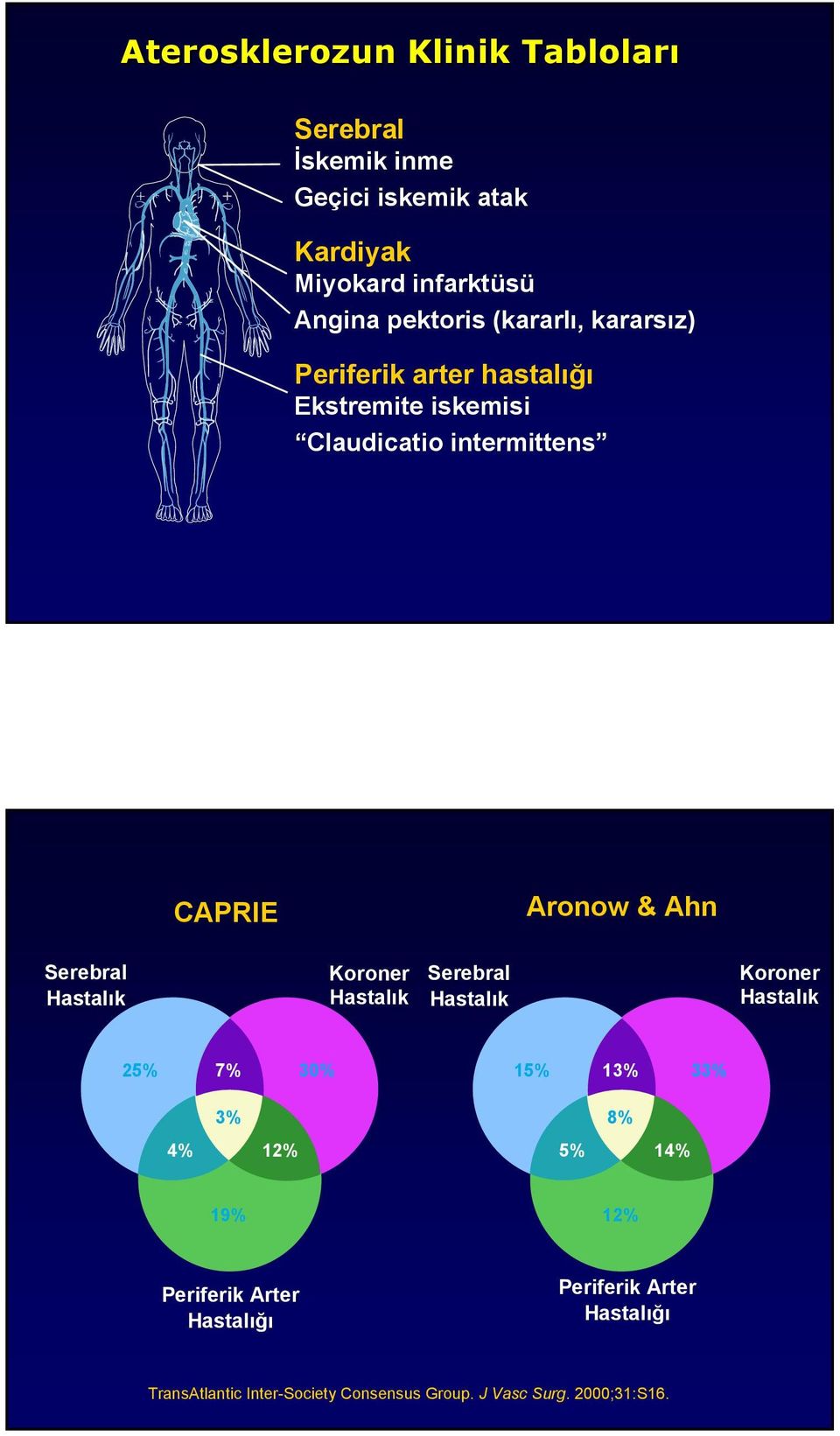 Ahn Serebral Hastalık Koroner Hastalık Serebral Hastalık Koroner Hastalık 25% 7% 3% 15% 13% 33% 3% 4% 12% 8% 5% 14%