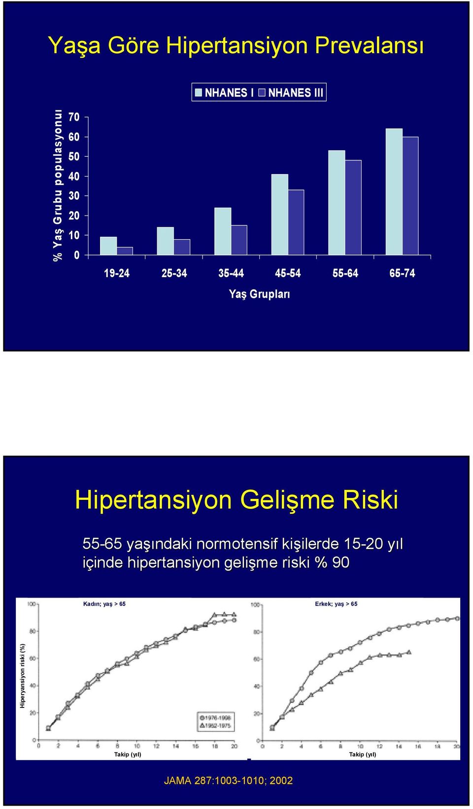 şındaki normotensif kişilerde ilerde 152 yıl y içinde inde hipertansiyon gelişme riski % 9