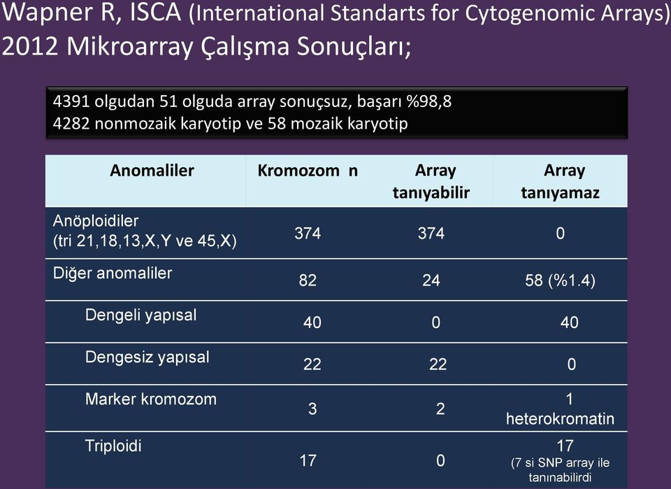 tanıyabilir Anöploidiler (tri 21,18,13,X,Y ve 45,X) Array tanıyamaz 374 374 0 Diğer anomaliler Dengeli yapısal