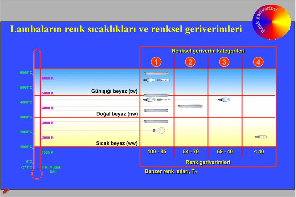 C 4000 K Doğal beyaz (nw) _3000 K 2000 C_ 1000 C 2000 K _1000 K Sıcak beyaz (ww)