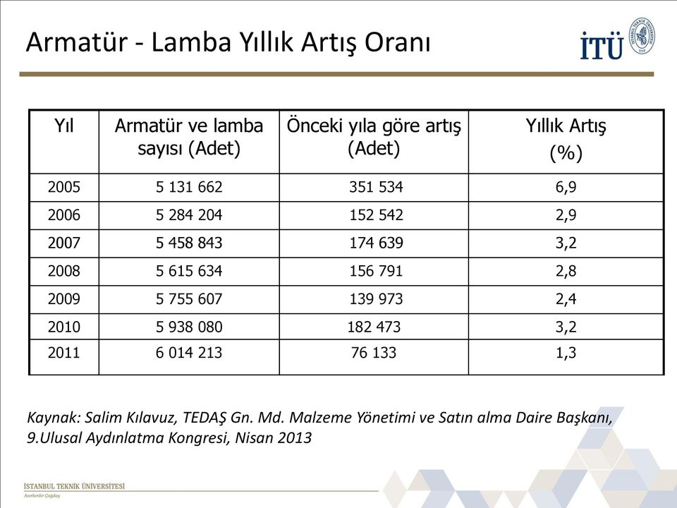 156 791 2,8 2009 5 755 607 139 973 2,4 2010 5 938 080 182 473 3,2 2011 6 014 213 76 133 1,3 Kaynak: Salim