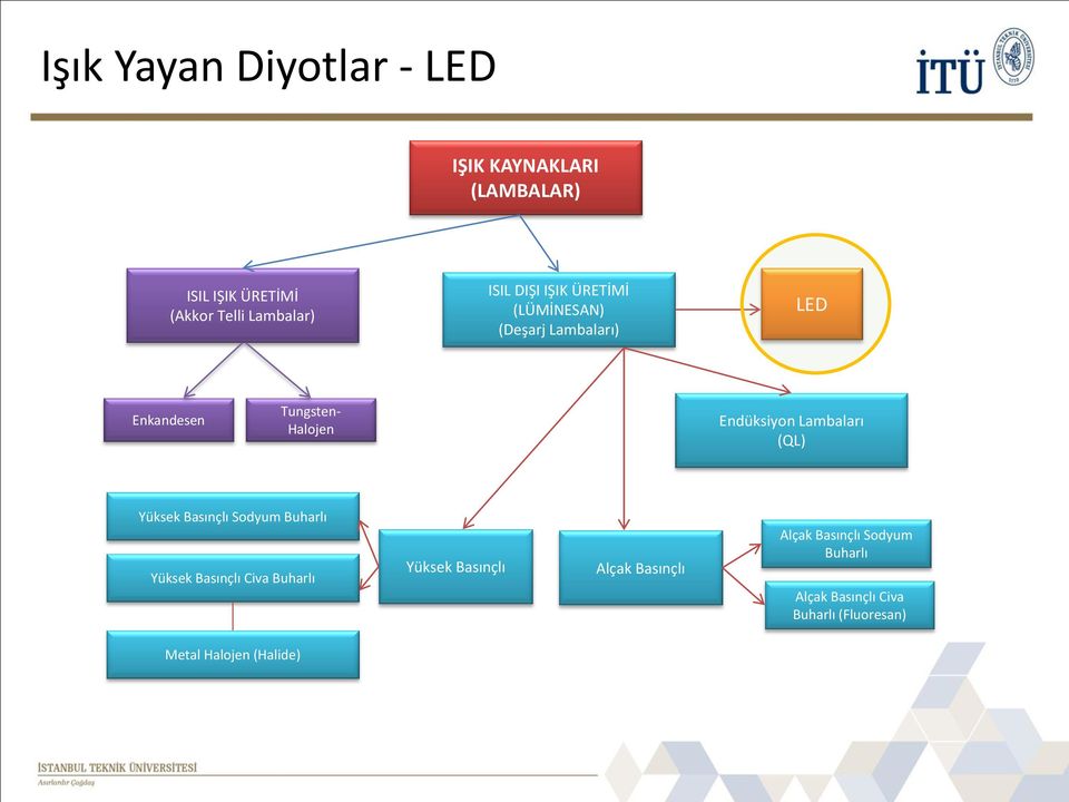 Lambaları (QL) Yüksek Basınçlı Sodyum Buharlı Yüksek Basınçlı Civa Buharlı Yüksek Basınçlı Alçak