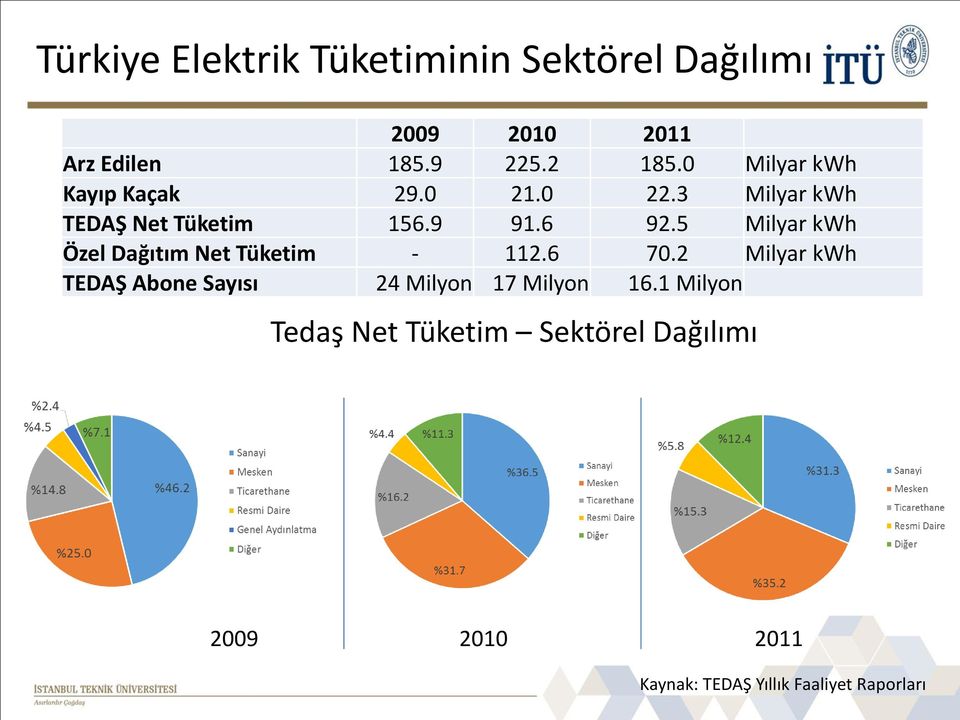 5 Milyar kwh Özel Dağıtım Net Tüketim - 112.6 70.