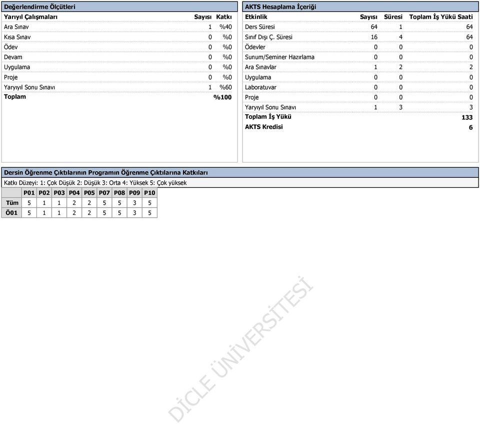 Süresi 16 4 64 Ödevler 0 0 0 Sunum/Seminer Hazırlama 0 0 0 Ara Sınavlar 1 2 2 Uygulama 0 0 0 Laboratuvar 0 0 0 Proje 0 0 0 Yaryıyıl Sonu Sınavı 1 3 3 Toplam İş Yükü