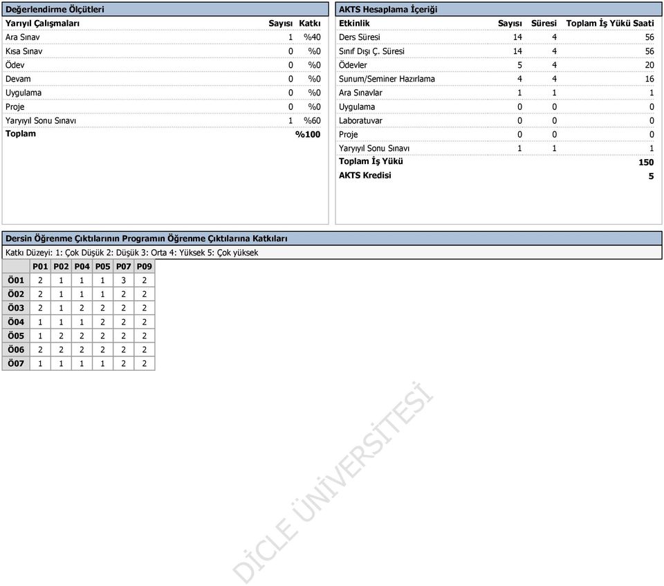 Süresi 14 4 56 Ödevler 5 4 20 Sunum/Seminer Hazırlama 4 4 16 Ara Sınavlar 1 1 1 Uygulama 0 0 0 Laboratuvar 0 0 0 Proje 0 0 0 Yaryıyıl Sonu Sınavı 1 1 1 Toplam İş Yükü AKTS Kredisi