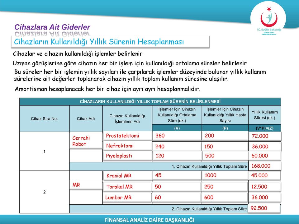 ulaşılır. Amortisman hesaplanacak her bir cihaz için ayrı ayrı hesaplanmalıdır. CİHAZLARIN KULLANILDIĞI YILLIK TOPLAM SÜRENİN BELİRLENMESİ Cihaz Sıra No.