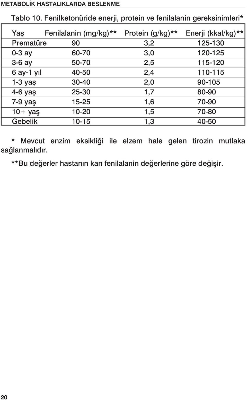 Prematüre 90 3,2 125-130 0-3 ay 60-70 3,0 120-125 3-6 ay 50-70 2,5 115-120 6 ay-1 yıl 40-50 2,4 110-115 1-3 yaş 30-40 2,0