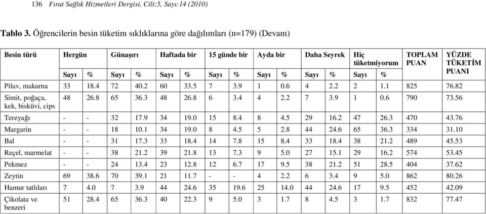 Sayı % Sayı % TOPLAM PUAN Pilav, makarna 33 18.4 72 40.2 60 33.5 7 3.9 1 0.6 4 2.2 2 1.1 825 76.82 Simit, poğaça, kek, bisküvi, cips 48 26.8 65 36.3 48 26.8 6 3.4 4 2.2 7 3.9 1 0.6 790 73.