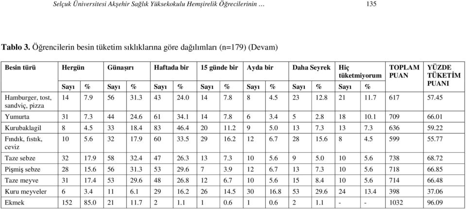 % Sayı % Sayı % Sayı % Sayı % Sayı % Sayı % TOPLAM PUAN 14 7.9 56 31.3 43 24.0 14 7.8 8 4.5 23 12.8 21 11.7 617 57.45 Yumurta 31 7.3 44 24.6 61 34.1 14 7.8 6 3.4 5 2.8 18 10.1 709 66.