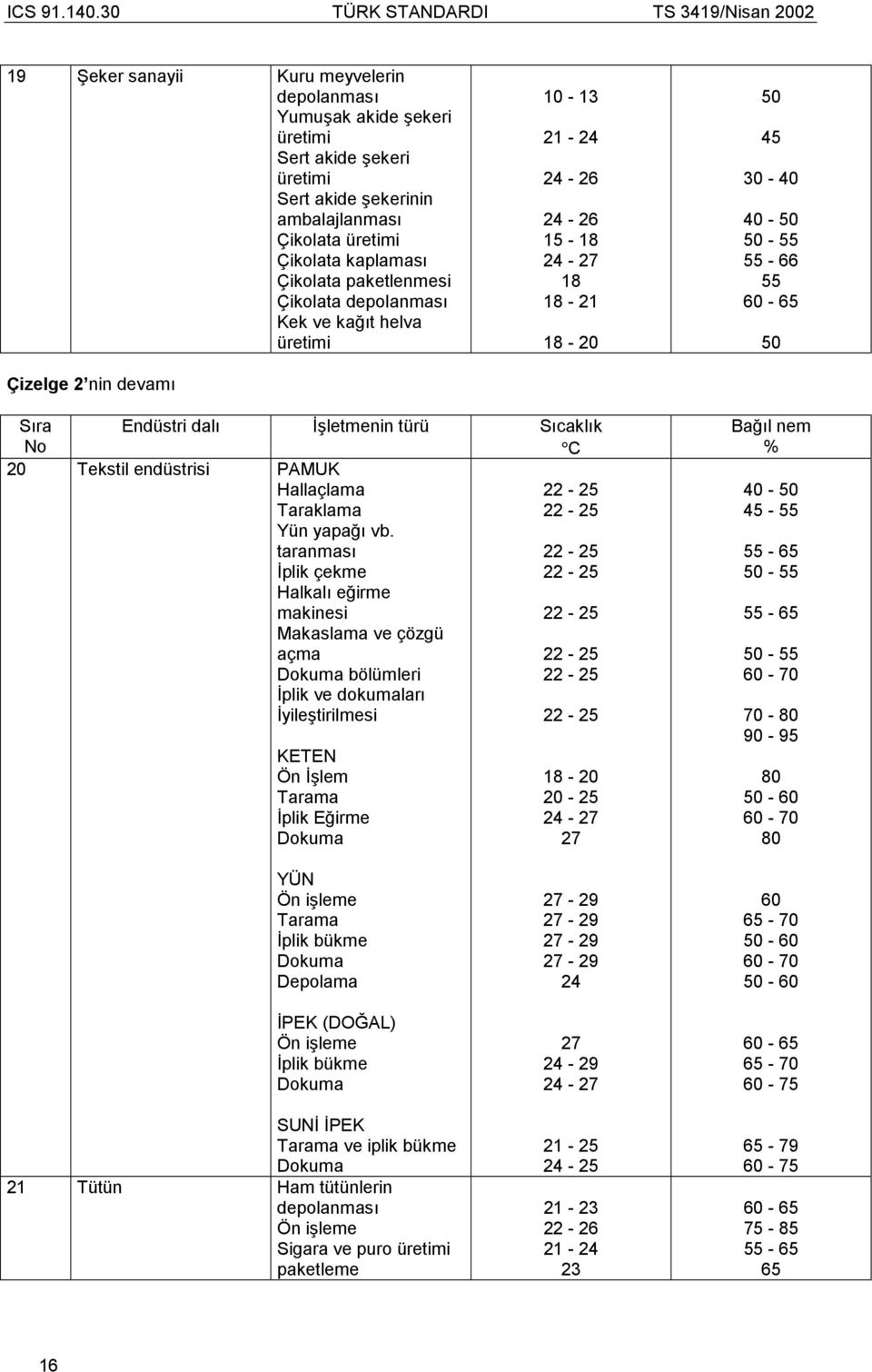 Sõcaklõk C 20 Tekstil endüstrisi PAMUK Hallaçlama 22-25 Taraklama 22-25 Yün yapağõ vb.