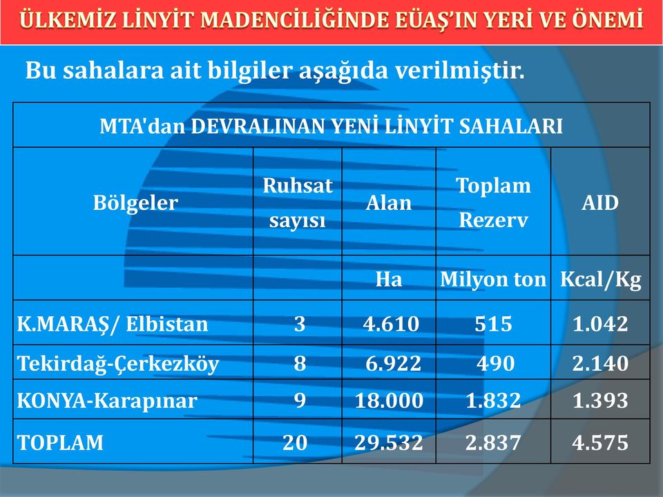 Toplam Rezerv AID Ha Milyon ton Kcal/Kg K.MARAŞ/ Elbistan 3 4.610 515 1.