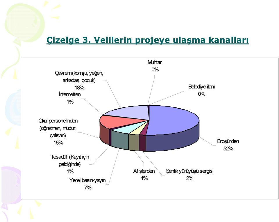 çocuk) 18% İnternetten Muhtar 0% Belediye ilanı 0% Okul personelinden