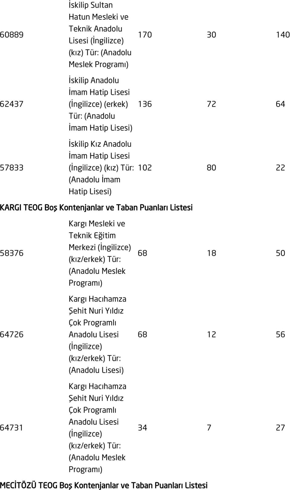 Listesi 58376 64726 64731 Kargı Mesleki ve Teknik Eğitim Merkezi Kargı Hacıhamza Şehit Nuri Yıldız Çok Programlı () Kargı