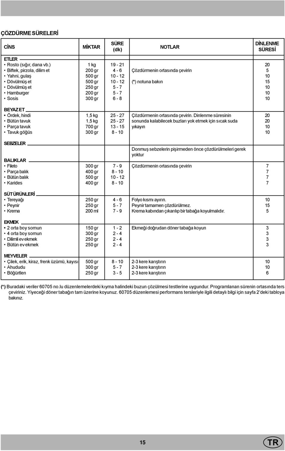 BEYAZ ET Ördek, hindi Bütün tavuk Parça tavuk Tavuk göðüs 1, kg 1, kg 700 gr 00 gr 2-27 2-27 1-1 8- Çözdürmenin ortasýnda çevirin.