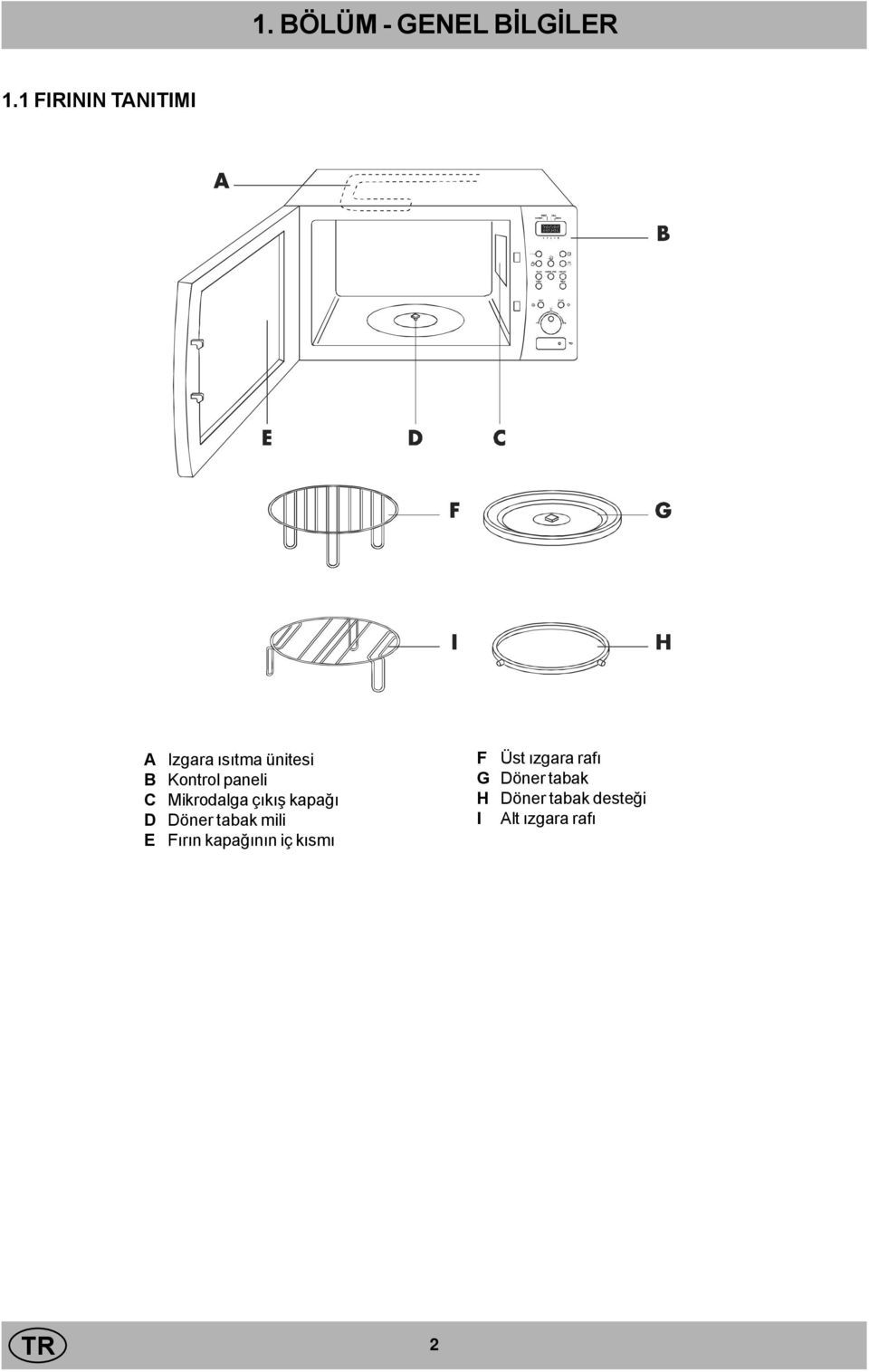 paneli C Mikrodalga çýkýþ kapaðý D Döner tabak mili E