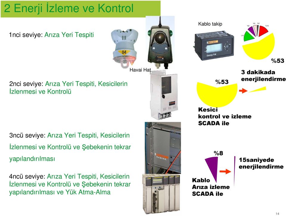 izleme SCADA ile 3ncü seviye: Arıza Yeri Tespiti, Kesicilerin İzlenmesi ve Kontrolü ve Şebekenin tekrar yapılandırılması 4ncü seviye: Arıza Yeri