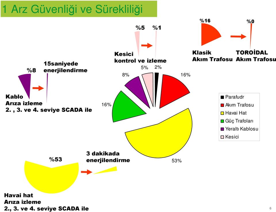 ve 4. seviye SCADA ile 16% Parafudr Akım Trafosu Havai Hat Güç Trafoları Yeraltı Kablosu