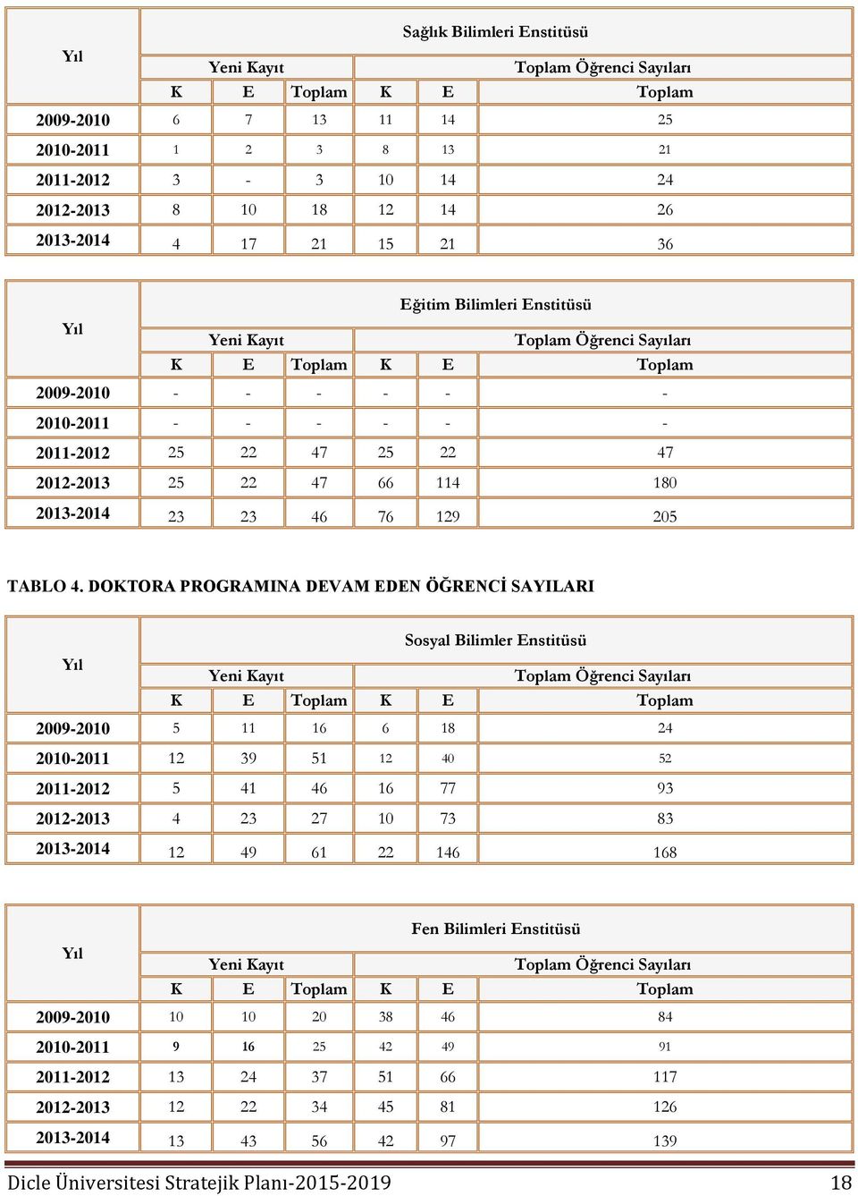 114 180 2013-2014 23 23 46 76 129 205 TABLO 4.