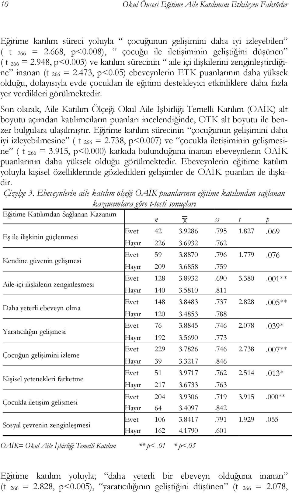 05) ebeveynlerin ETK puanlarının daha yüksek olduğu, dolayısıyla evde çocukları ile eğitimi destekleyici etkinliklere daha fazla yer verdikleri görülmektedir.